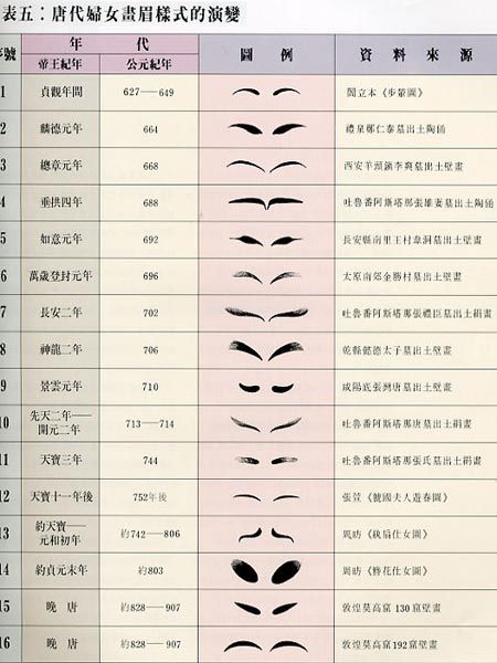 唐代妇女画眉样式的演变(图片来源网络)
