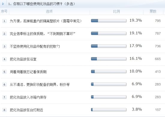 调查1、你有以下哪些使用化妆品的习惯? 调查1、你有以下哪些使用化妆品的习惯?