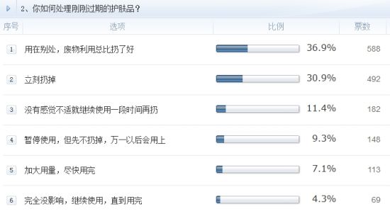 调查2、你如何处理刚刚过期的护肤品? 调查2、你如何处理刚刚过期的护肤品?