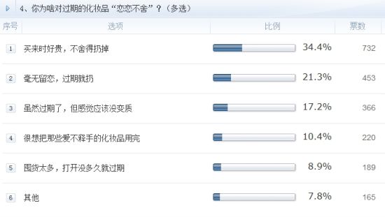 你为啥对过期的化妆品“恋恋不舍”? 你为啥对过期的化妆品“恋恋不舍”?