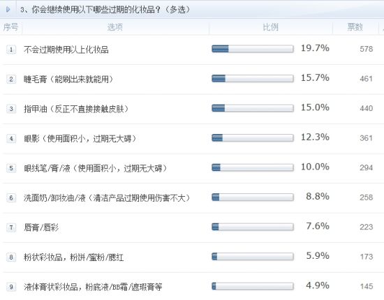 调查3、你会继续使用以下哪些过期的化妆品? 调查3、你会继续使用以下哪些过期的化妆品?