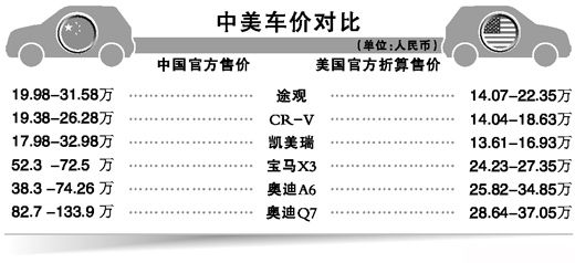 中美车价对比:中国车价全球最贵 奥迪Q7是美4倍(表)