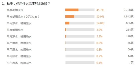 调查1、秋季,你用什么温度的水洗脸? 调查1、秋季,你用什么温度的水洗脸?