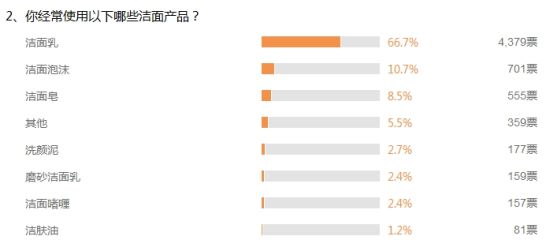 调查2、你经常使用以下哪些洁面产品? 调查2、你经常使用以下哪些洁面产品?