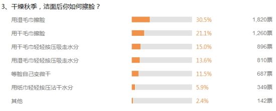 调查3、干燥秋季,洁面后你如何擦脸? 调查3、干燥秋季,洁面后你如何擦脸?