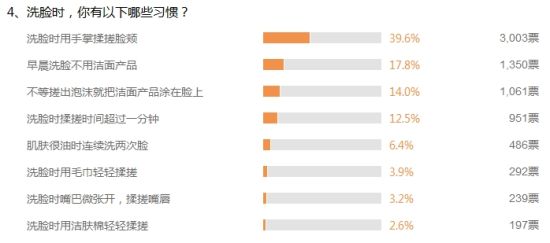 调查4、洗脸时,你有以下哪些习惯? 调查4、洗脸时,你有以下哪些习惯?