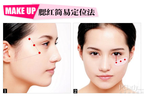 腮红简易定位法