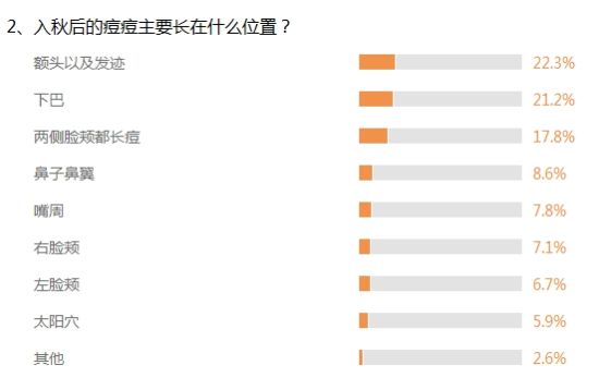 调查2、入秋后的痘痘主要长在什么位置? 调查2、入秋后的痘痘主要长在什么位置?
