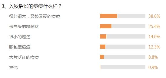 调查3、入秋后长的痘痘什么样? 调查3、入秋后长的痘痘什么样?