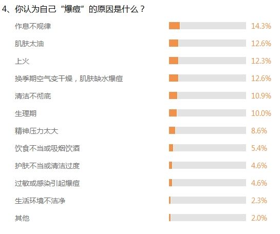 调查4、你认为自己“爆痘”的原因是什么? 调查4、你认为自己“爆痘”的原因是什么?