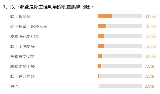 1、以下哪些是你生理期前的明显肌肤问题? 1、以下哪些是你生理期前的明显肌肤问题?