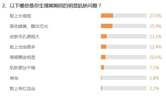 2、以下哪些是你生理期期间的明显肌肤问题? 2、以下哪些是你生理期期间的明显肌肤问题?