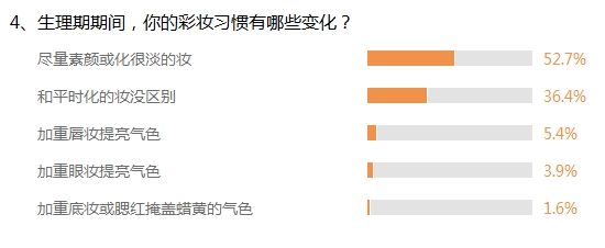 4、生理期期间,你的彩妆习惯有哪些变化? 4、生理期期间,你的彩妆习惯有哪些变化?