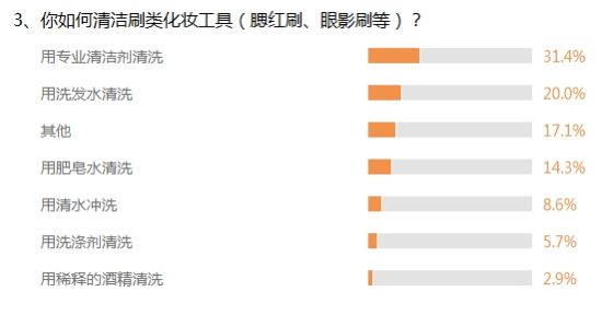 调查3、你如何清洁刷类化妆工具(腮红刷、眼影刷等)? 调查3、你如何清洁刷类化妆工具(腮红刷、眼影刷等)?