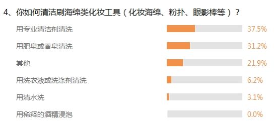 调查4、你如何清洁刷海绵类化妆工具(化妆海绵、粉扑、眼影棒等)? 调查4、你如何清洁刷海绵类化妆工具(化妆海绵、粉扑、眼影棒等)?