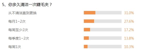 调查5、你多久清洁一次睫毛夹? 调查5、你多久清洁一次睫毛夹?
