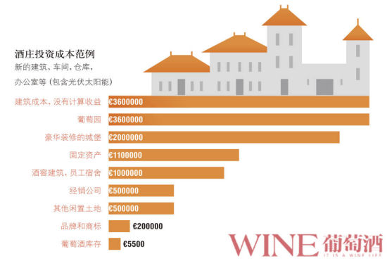酒庄投资成本范例 酒庄投资成本范例