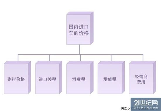 揭秘进口车高价