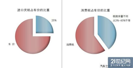 揭秘进口车高价