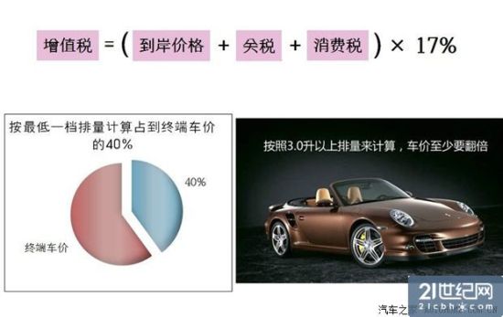 揭秘进口车高价