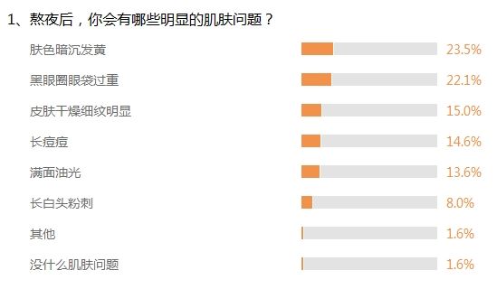 熬夜后,你会有哪些明显的肌肤问题? 熬夜后,你会有哪些明显的肌肤问题?