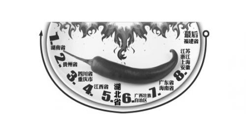 吃辣能力排行榜 吃辣能力排行榜