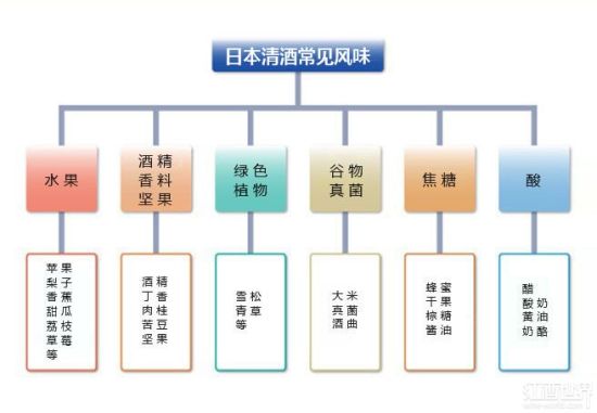 日本清酒的常见风味 日本清酒的常见风味