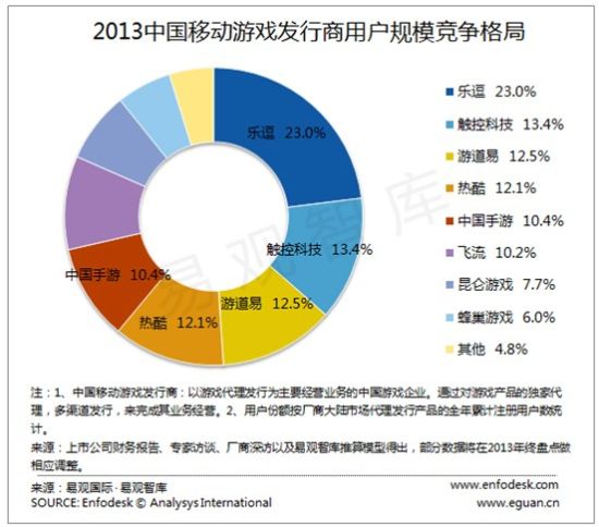手游发行商用户规模