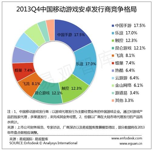 安卓手游发行商格局