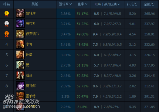 英雄联盟国服热门英雄排行榜