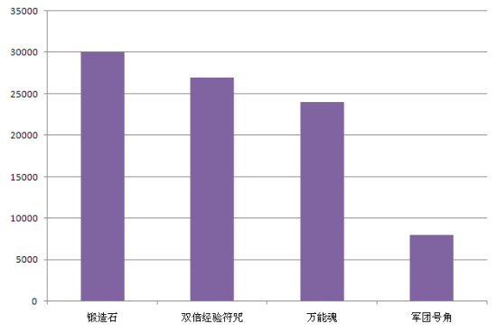物品消耗前四