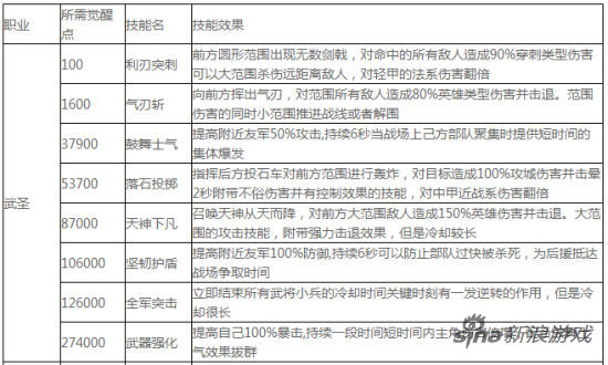 萌将冲冲冲武圣觉醒技能