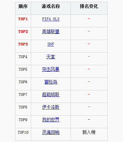 游戏关键词搜索TOP10