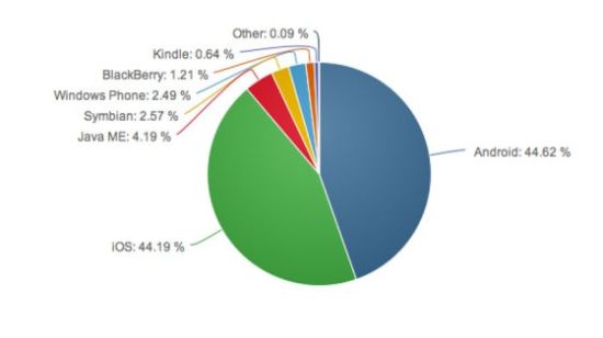 Android用户活跃度仅为iOS用户1/7