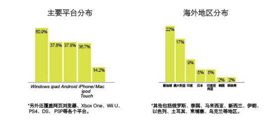 IGF China 2014参赛作品较上届增长49%