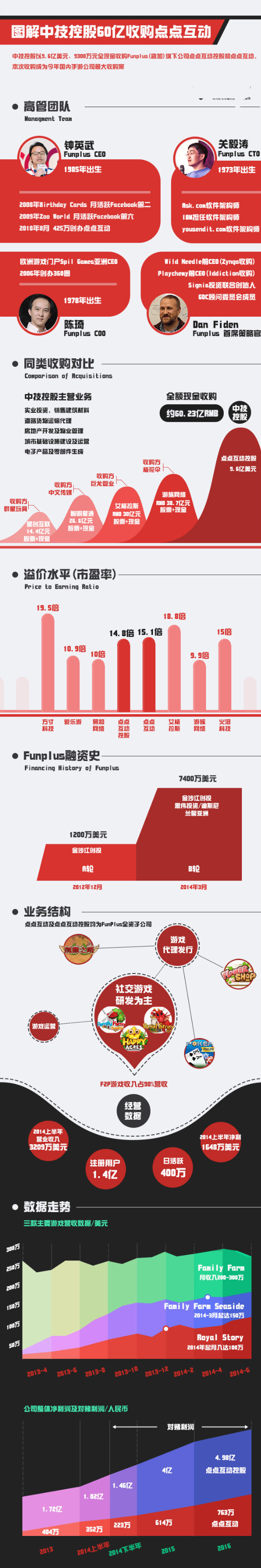 四年造就60億：圖解2014年國(guó)內(nèi)游戲業(yè)最大收購(gòu)案