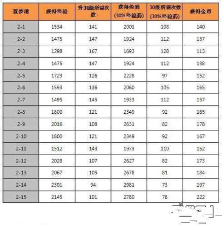 全民打怪兽经验一览表