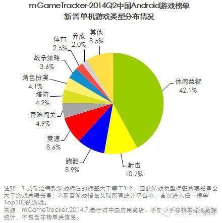 新晋单机游戏类型分布