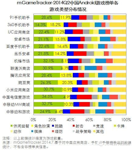 各游戏类型分布情况