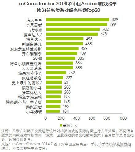 休闲益智类游戏曝光指数Top20