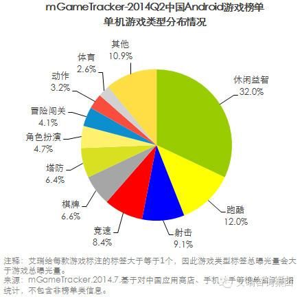 单机游戏类型分布情况
