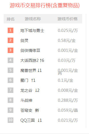 网游交易排行奇迹MU神登顶