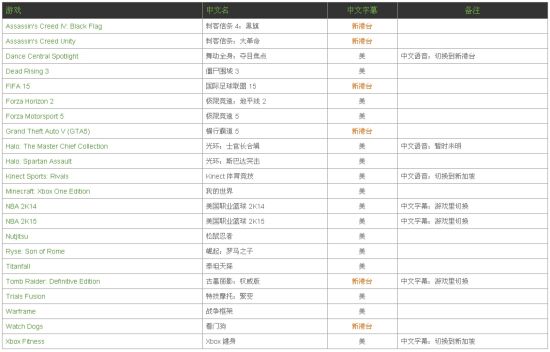 Xbox One大批中文游戏曝光