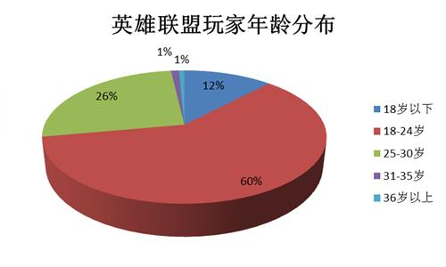 LOL电视争霸赛:收视率制胜神器? LOL电视争霸赛:收视率制胜神器?