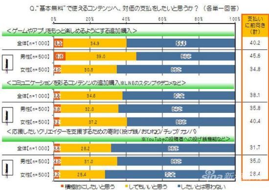 日本玩家仅四成愿花钱玩游戏 男比女更积极