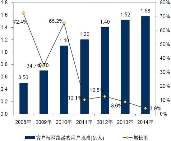 中国客户端网络游戏用户 中国客户端网络游戏用户
