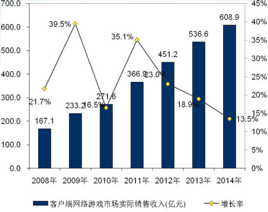 中国客户端网络游戏用户 中国客户端网络游戏用户