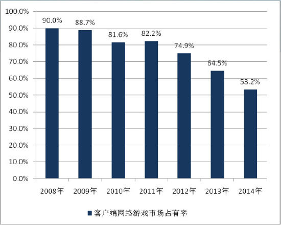 中国客户端网络游戏用户 中国客户端网络游戏用户