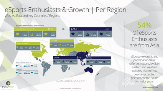 全世界一半的电竞玩家在中国