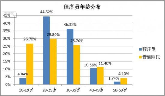 一、年龄分布 一、年龄分布